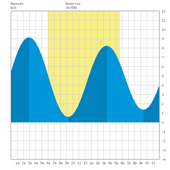 South Freeport tide chart for Tuesday, March 8, 2022