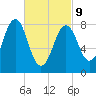South Freeport tide chart for Wednesday, March 9, 2022