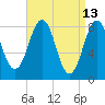 South Freeport tide chart for Wednesday, April 13, 2022