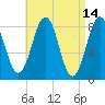 South Freeport tide chart for Thursday, April 14, 2022