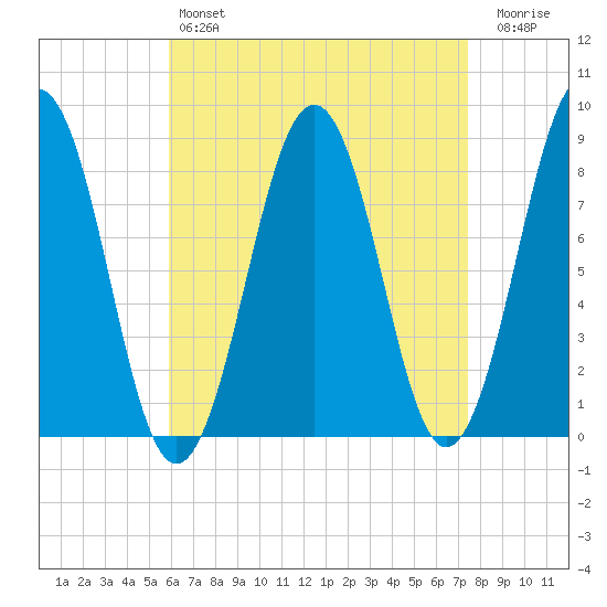 South Freeport tide chart for Sunday, April 17, 2022