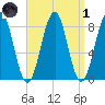 South Freeport tide chart for Friday, April 1, 2022