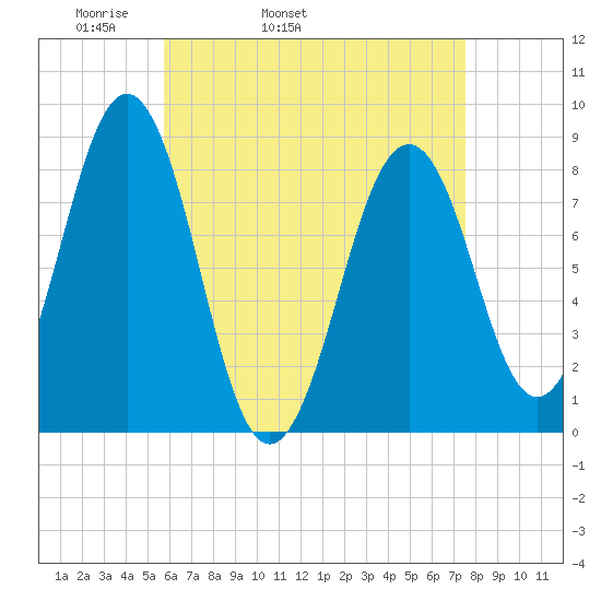South Freeport tide chart for Friday, April 22, 2022