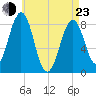 South Freeport tide chart for Saturday, April 23, 2022