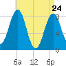 South Freeport tide chart for Sunday, April 24, 2022