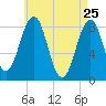 South Freeport tide chart for Monday, April 25, 2022