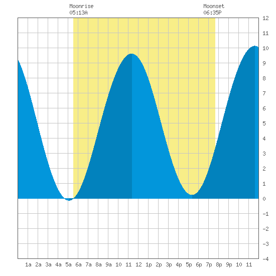 South Freeport tide chart for Friday, April 29, 2022