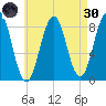 South Freeport tide chart for Saturday, April 30, 2022