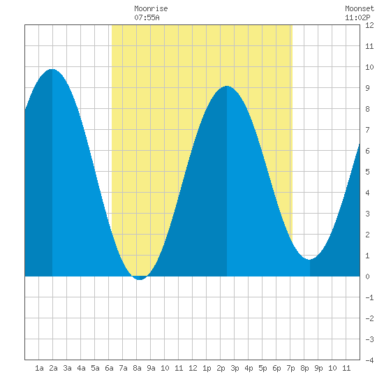 South Freeport tide chart for Monday, April 4, 2022