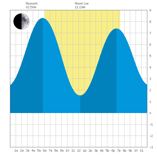 South Freeport tide chart for Saturday, April 9, 2022