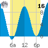 South Freeport tide chart for Monday, May 16, 2022