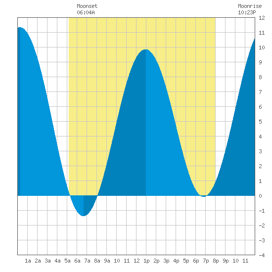 South Freeport tide chart for Tuesday, May 17, 2022
