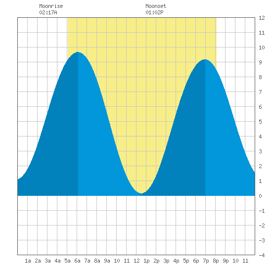 South Freeport tide chart for Monday, May 23, 2022