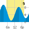 South Freeport tide chart for Thursday, May 5, 2022