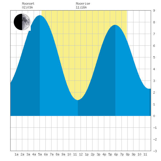 South Freeport tide chart for Sunday, May 8, 2022