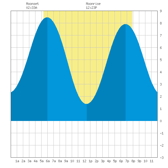 South Freeport tide chart for Monday, May 9, 2022