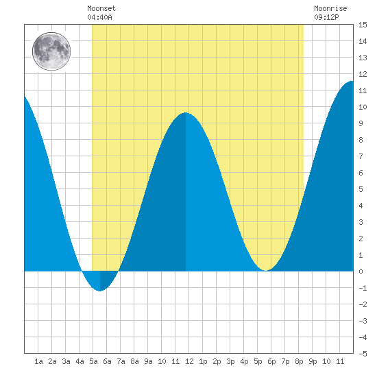 South Freeport tide chart for Tuesday, June 14, 2022