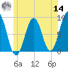 South Freeport tide chart for Tuesday, June 14, 2022