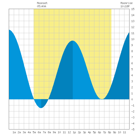 South Freeport tide chart for Wednesday, June 15, 2022