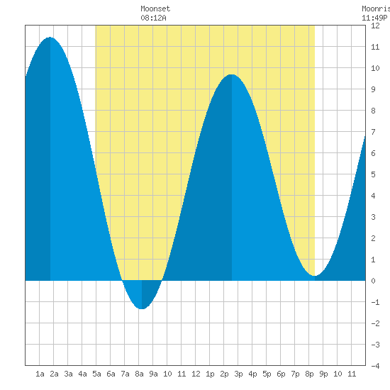 South Freeport tide chart for Friday, June 17, 2022
