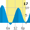 South Freeport tide chart for Friday, June 17, 2022