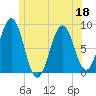 South Freeport tide chart for Saturday, June 18, 2022