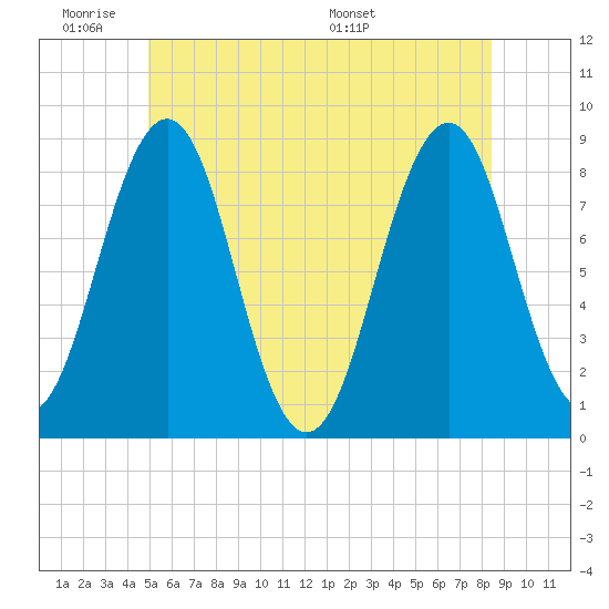 South Freeport tide chart for Tuesday, June 21, 2022