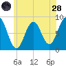 South Freeport tide chart for Tuesday, June 28, 2022