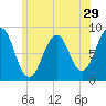 South Freeport tide chart for Wednesday, June 29, 2022