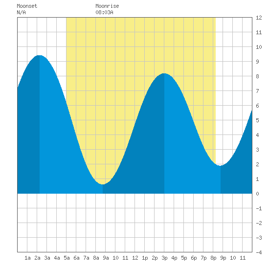 South Freeport tide chart for Friday, June 3, 2022