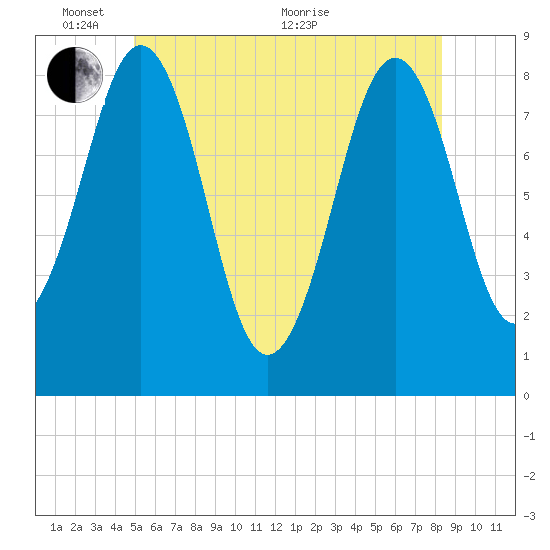 South Freeport tide chart for Tuesday, June 7, 2022