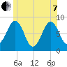 South Freeport tide chart for Tuesday, June 7, 2022