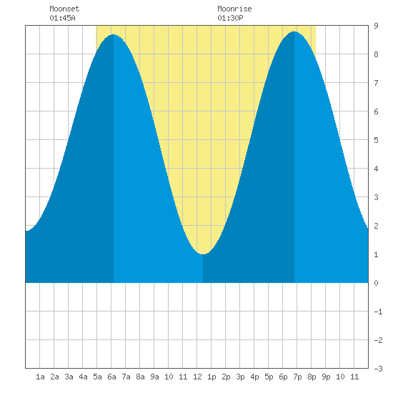 South Freeport tide chart for Wednesday, June 8, 2022