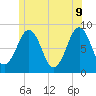 South Freeport tide chart for Thursday, June 9, 2022