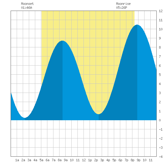 South Freeport tide chart for Sunday, July 10, 2022