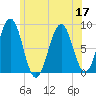 South Freeport tide chart for Sunday, July 17, 2022