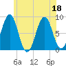 South Freeport tide chart for Monday, July 18, 2022