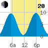 South Freeport tide chart for Wednesday, July 20, 2022