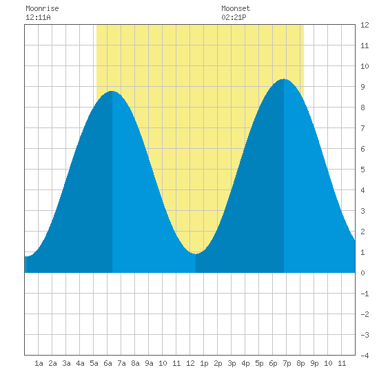 South Freeport tide chart for Thursday, July 21, 2022