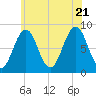 South Freeport tide chart for Thursday, July 21, 2022