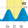 South Freeport tide chart for Friday, July 22, 2022