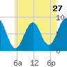 South Freeport tide chart for Wednesday, July 27, 2022