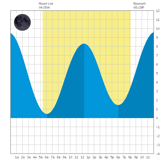 South Freeport tide chart for Thursday, July 28, 2022