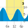 South Freeport tide chart for Sunday, July 3, 2022