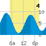 South Freeport tide chart for Monday, July 4, 2022