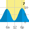 South Freeport tide chart for Thursday, July 7, 2022