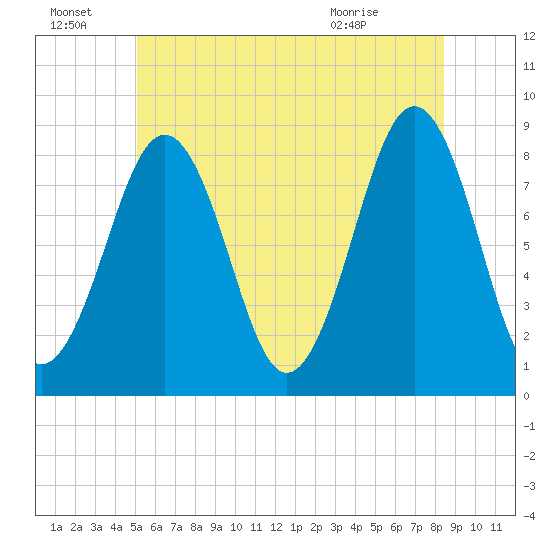 South Freeport tide chart for Friday, July 8, 2022