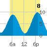 South Freeport tide chart for Friday, July 8, 2022