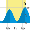 South Freeport tide chart for Saturday, July 9, 2022