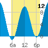 South Freeport tide chart for Friday, August 12, 2022